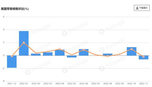 美国8月份零售销售较前月上升0.6% 预估为0.2%