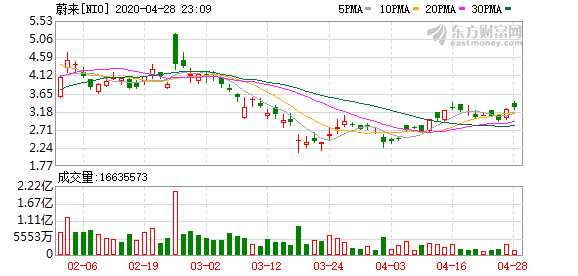 美股异动 | 蔚来(NIO.US)涨近3% 全新ES8即将正式上市