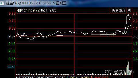 好时尾盘上涨4.4%