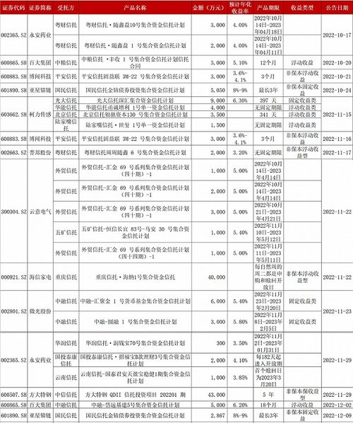 海信家电年内豪掷超110亿买信托 信托理财占比近七成
