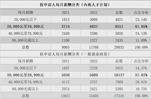 李家超：95%高才通人才收入高于香港收入中位数2万以上港币