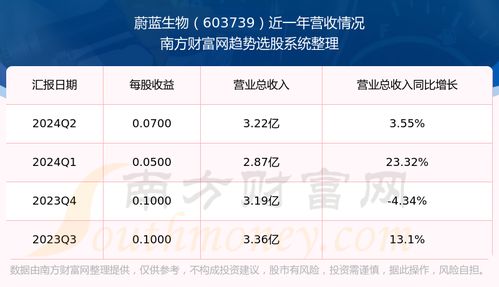 蔚蓝生物：无逾期担保
