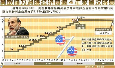 本次美联储降息对美经济刺激作用有限