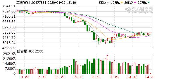 欧股集体高开 欧洲斯托克600指数开盘上涨0.4%