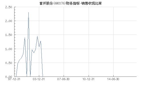 首开股份(600376.SH)：近期公司股票交易呈现出交易量明显增长、个别机构股东出现减持清仓等情况