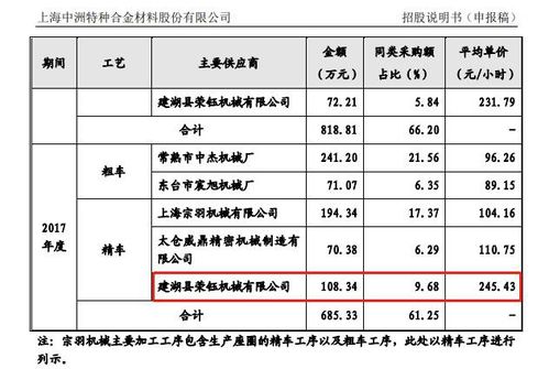 中洲特材：公司产品具体应用领域请以定期报告为准