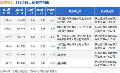 民生银行大宗交易成交1.23亿元