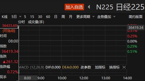 日韩股市开盘 日经225指数开盘上涨0.7%