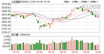 A股三大股指小幅低收：两市成交缩至2.3万亿元，机器人概念股大面积杀跌