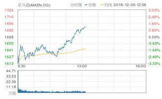 雪佛龙早盘下跌1.7%，成为跌幅最大的道指成份股