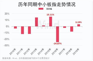 安进公司上涨2.3%，成为涨幅最大的道指成份股