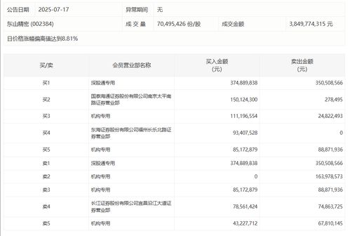 深股通现身10只个股龙虎榜
