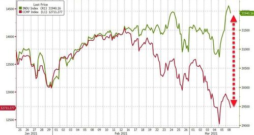 道指成份股家得宝周一早盘下跌0.6%