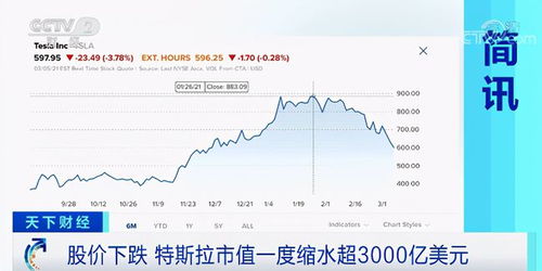 特斯拉股价创逾八月新高，涨2.8%