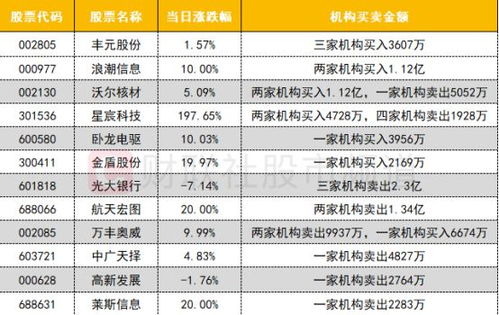 铜缆高速连接概念股局部活跃，沃尔核材涨停