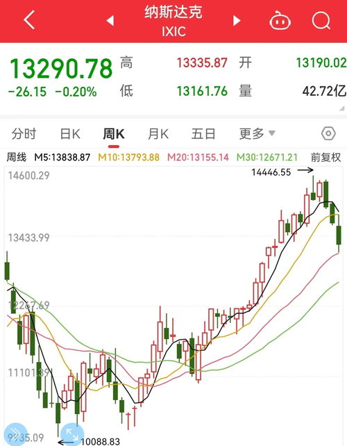 沃尔玛周二早盘下跌1.3%，可能录得四天来第三次下跌