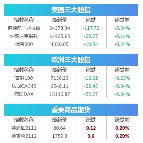 宝洁周二早盘下跌0.8%，可能录得四连跌