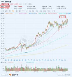 摩根大通早盘上涨1%，创盘中历史新高