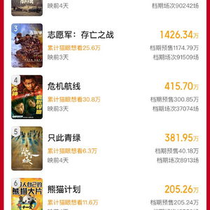 国庆档新片预售总票房破1000万，影视院线板块股价上涨