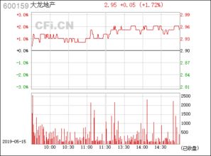 大龙地产(600159.SH)：大龙有限拟收购城竺房地产60%股权
