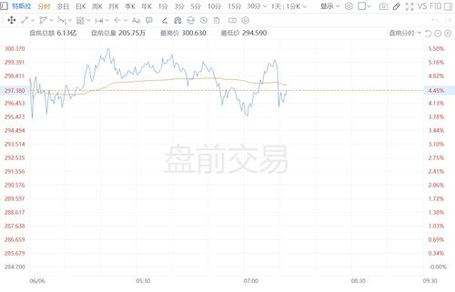 美股异动｜特斯拉涨超2.7%，瑞银上调Q3交付量预期至47.5万辆
