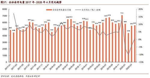 第一太阳能公司早盘上涨4.3%，此前有报道称美国光伏装机出现抢装潮
