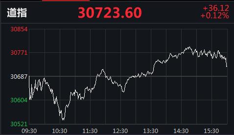 标普500指数成份股CF实业早盘上涨3.6%，有望实现四连涨