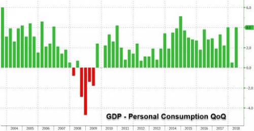 美国二季度GDP年化增长率升至3.8%