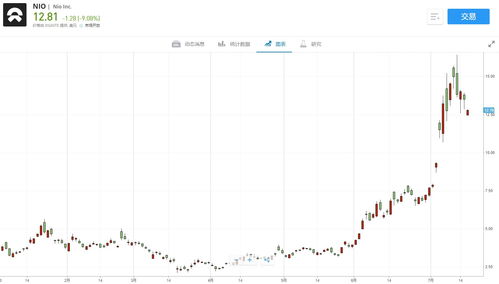 美股异动 | 多数新能源车股走高 蔚来(NIO.US)涨超5%