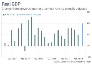 美国第二季度经济增速大幅上修，意外达到3.8%