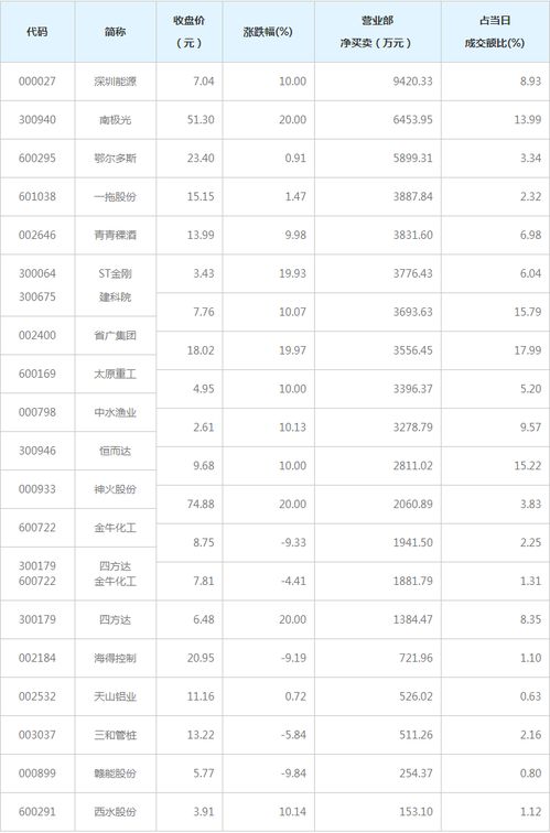 营业部最青睐个股曝光 7股净买入超亿元