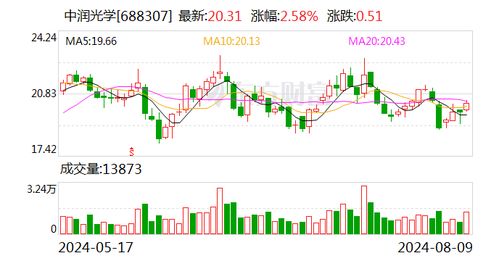 中润光学董事金凯东减持31万股