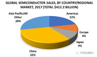 美国考虑根据芯片数量对外国电子设备征收关税