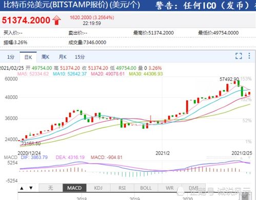 比特币回升至11.3万美元上方