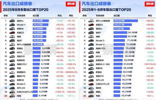比亚迪8月乘用车出口量同比增长154.5%