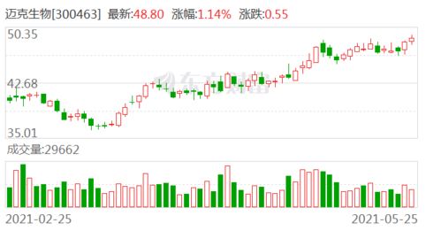 海程邦达：累计回购公司股份2505100股