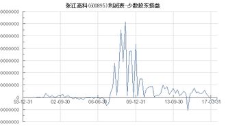 张江高科(600895.SH)控股股东拟减持不超1%股份