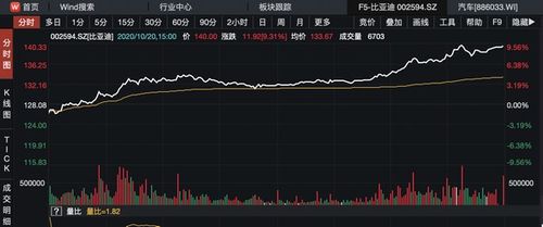 西部数据周二早盘上涨4.4%，此前获券商唱多