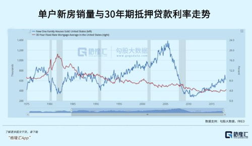 美国抵押贷款利率上升 住房需求复苏受阻