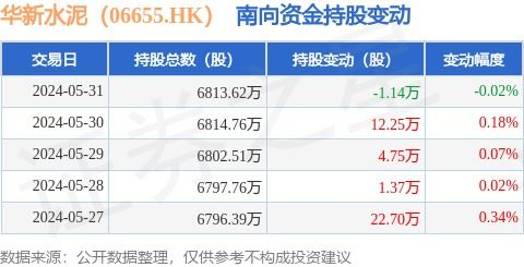 华新水泥(06655.HK)拟变更公司名称为“华新建材集团股份有限公司”