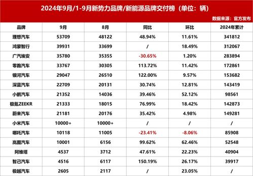多家车企创新高！造车新势力9月成绩单出炉