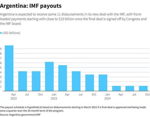 国际货币基金组织总裁表态支持阿根廷 提振该国债券表现
