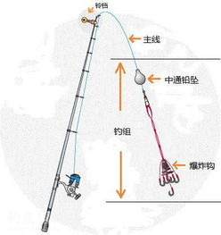 鱼钩饵料不粘竿怎么办？5个实用解决方案让你的鱼竿不再脱钩！