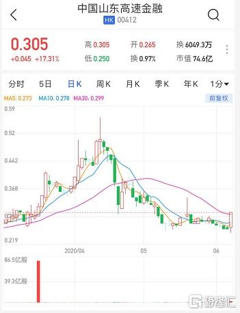 港股异动 | 中国金融租赁(02312)高开逾8% 公司向Antalpha创始人配股 重点投资数字资产领域