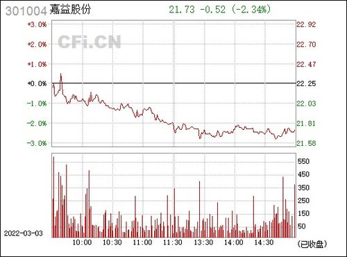 嘉益股份(301004.SZ)：累计回购0.7467%股份