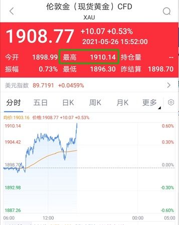 纽约期金跌超1.9%，现货白银涨穿51美元之后回落