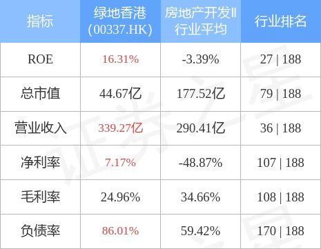 绿地香港(00337.HK)前9月销售额为52亿元