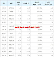 营业部最青睐个股曝光 2股净买入超亿元