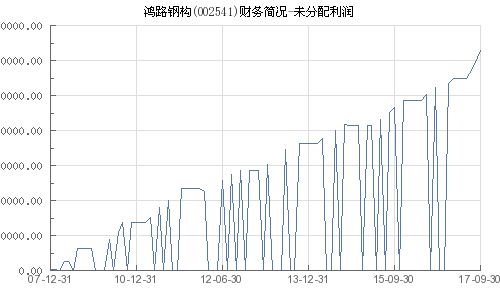 鸿路钢构(002541.SZ)发布前三季度业绩,归母净利润4.96亿元,同比下降24.29%
