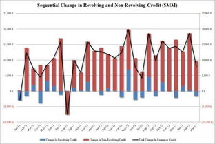 美国消费者信贷增长加快 非循环信贷创年内最大增长